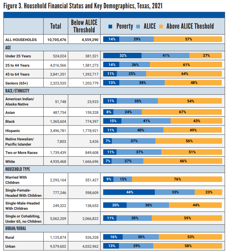 Household Financial Status and Key Demo, Texas, 2021